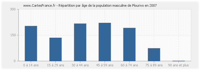 Répartition par âge de la population masculine de Plourivo en 2007