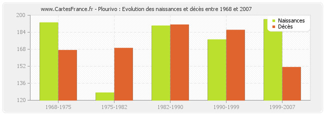 Plourivo : Evolution des naissances et décès entre 1968 et 2007