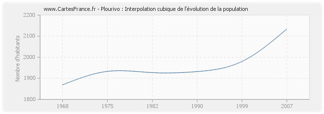 Plourivo : Interpolation cubique de l'évolution de la population