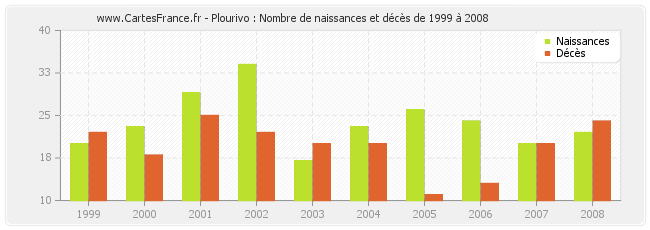 Plourivo : Nombre de naissances et décès de 1999 à 2008