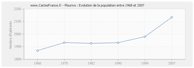 Population Plourivo