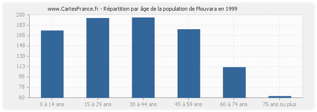 Répartition par âge de la population de Plouvara en 1999