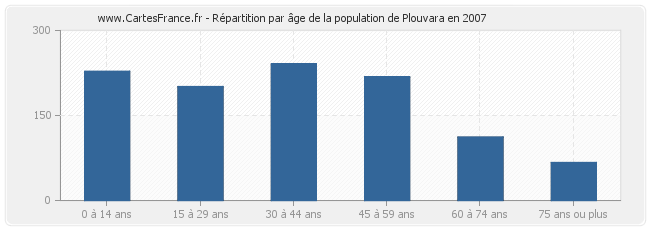 Répartition par âge de la population de Plouvara en 2007