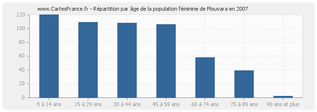 Répartition par âge de la population féminine de Plouvara en 2007