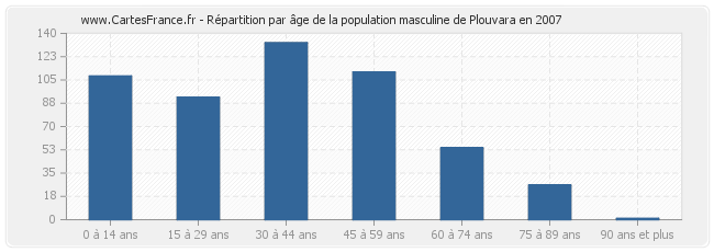 Répartition par âge de la population masculine de Plouvara en 2007