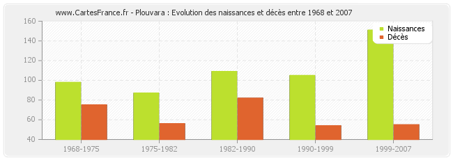 Plouvara : Evolution des naissances et décès entre 1968 et 2007