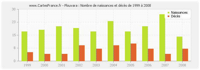 Plouvara : Nombre de naissances et décès de 1999 à 2008