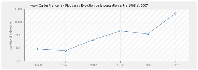 Population Plouvara