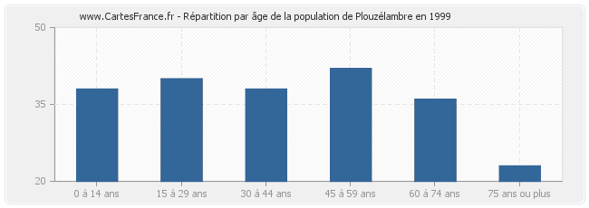 Répartition par âge de la population de Plouzélambre en 1999