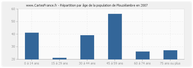 Répartition par âge de la population de Plouzélambre en 2007