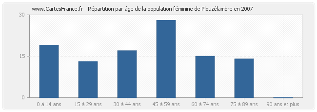 Répartition par âge de la population féminine de Plouzélambre en 2007