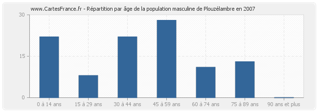 Répartition par âge de la population masculine de Plouzélambre en 2007