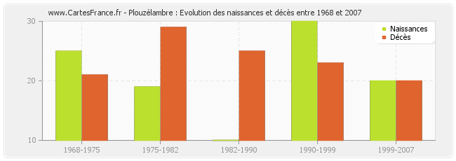 Plouzélambre : Evolution des naissances et décès entre 1968 et 2007