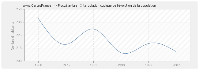 Plouzélambre : Interpolation cubique de l'évolution de la population