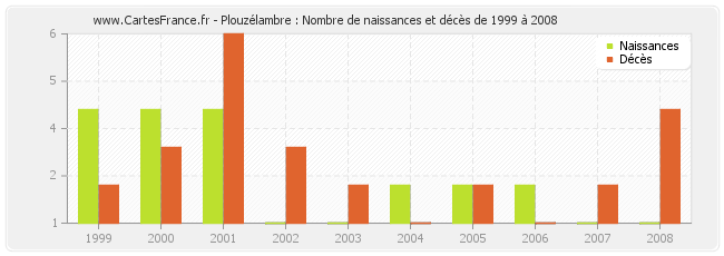 Plouzélambre : Nombre de naissances et décès de 1999 à 2008