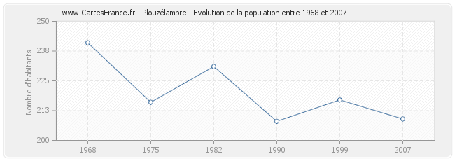 Population Plouzélambre