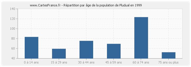 Répartition par âge de la population de Pludual en 1999