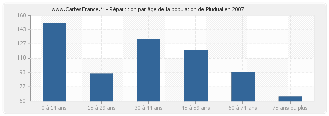 Répartition par âge de la population de Pludual en 2007