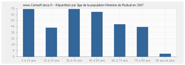Répartition par âge de la population féminine de Pludual en 2007