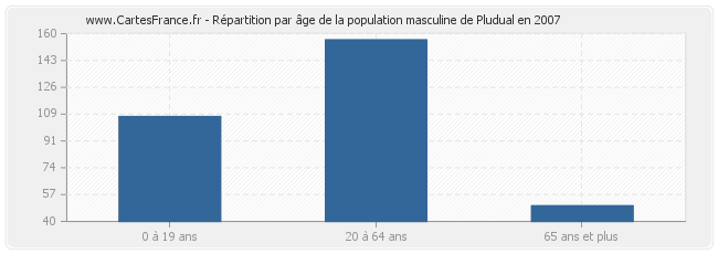 Répartition par âge de la population masculine de Pludual en 2007