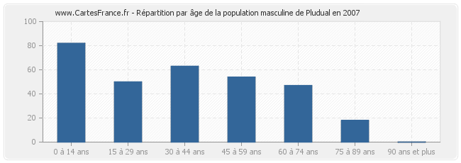 Répartition par âge de la population masculine de Pludual en 2007