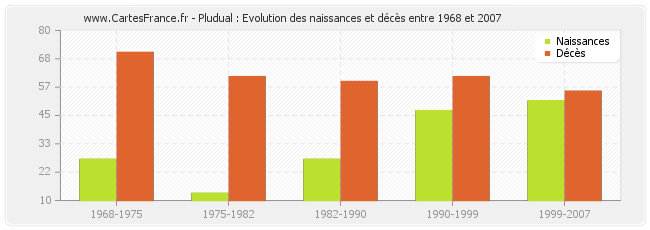 Pludual : Evolution des naissances et décès entre 1968 et 2007