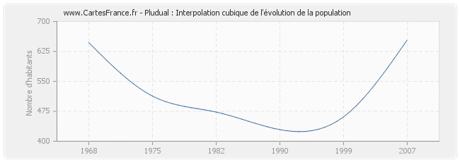 Pludual : Interpolation cubique de l'évolution de la population