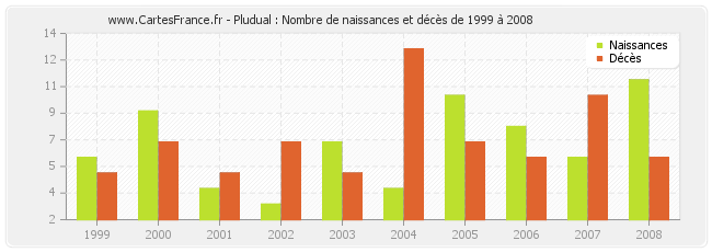 Pludual : Nombre de naissances et décès de 1999 à 2008