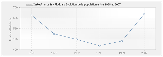 Population Pludual