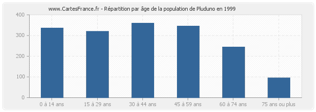 Répartition par âge de la population de Pluduno en 1999