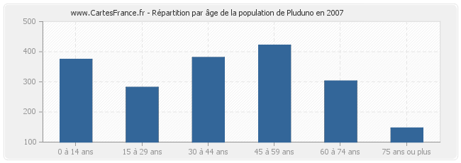 Répartition par âge de la population de Pluduno en 2007