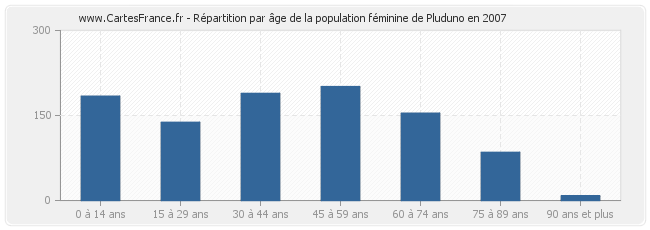 Répartition par âge de la population féminine de Pluduno en 2007