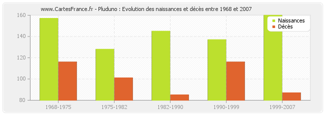 Pluduno : Evolution des naissances et décès entre 1968 et 2007