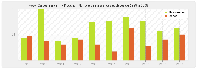 Pluduno : Nombre de naissances et décès de 1999 à 2008