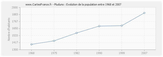 Population Pluduno