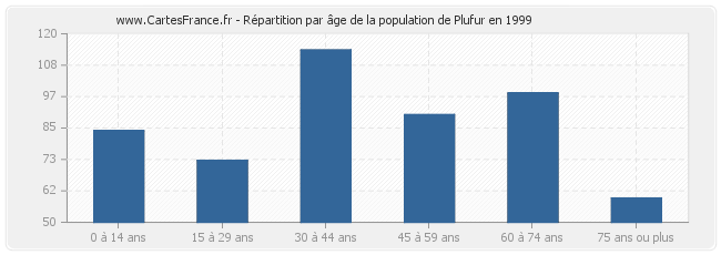 Répartition par âge de la population de Plufur en 1999