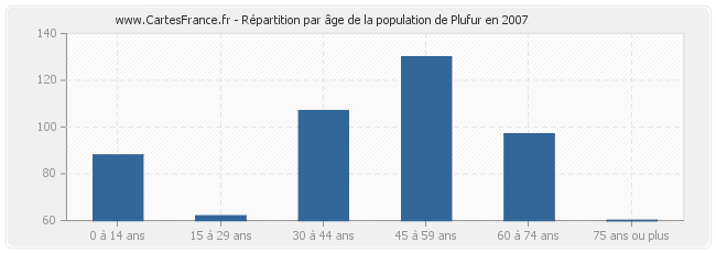 Répartition par âge de la population de Plufur en 2007