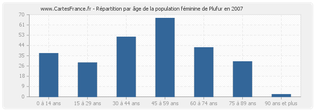 Répartition par âge de la population féminine de Plufur en 2007