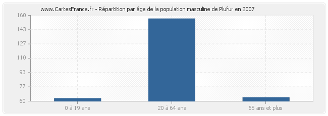 Répartition par âge de la population masculine de Plufur en 2007