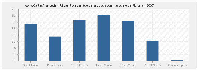 Répartition par âge de la population masculine de Plufur en 2007