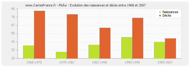 Plufur : Evolution des naissances et décès entre 1968 et 2007