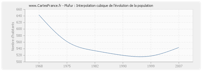 Plufur : Interpolation cubique de l'évolution de la population