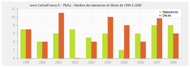 Plufur : Nombre de naissances et décès de 1999 à 2008