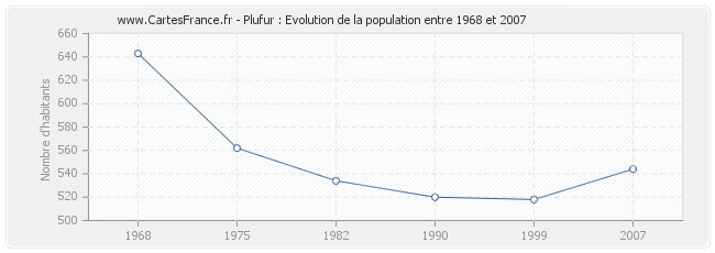 Population Plufur