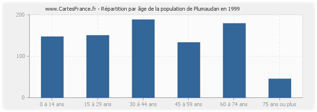 Répartition par âge de la population de Plumaudan en 1999