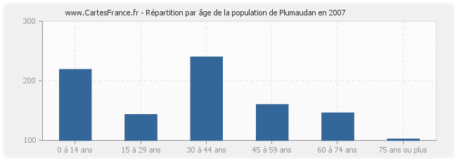 Répartition par âge de la population de Plumaudan en 2007