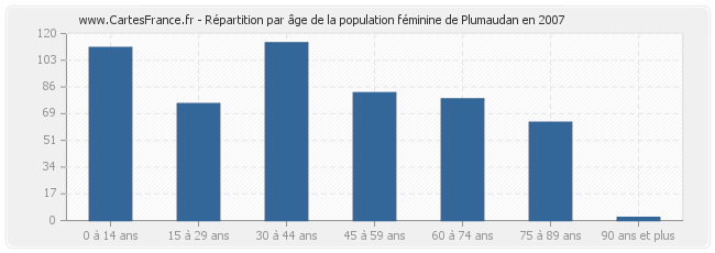 Répartition par âge de la population féminine de Plumaudan en 2007