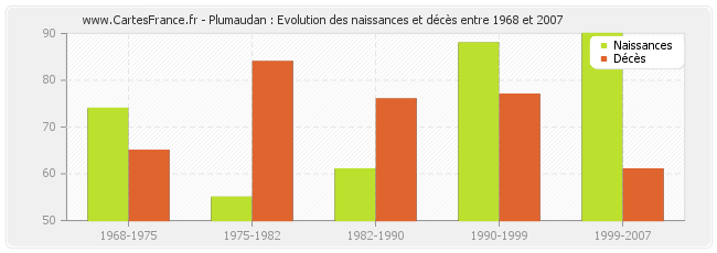 Plumaudan : Evolution des naissances et décès entre 1968 et 2007