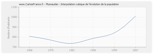 Plumaudan : Interpolation cubique de l'évolution de la population