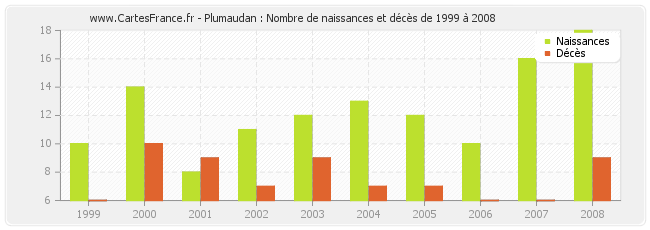 Plumaudan : Nombre de naissances et décès de 1999 à 2008